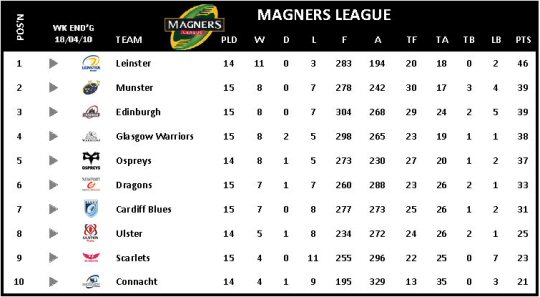 Magners League Table Week 17